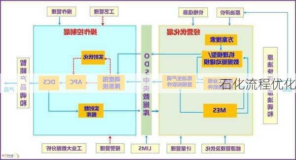 石化流程优化