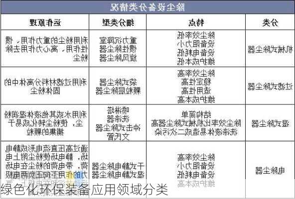 绿色化环保装备应用领域分类