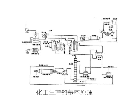 化工生产的基本原理