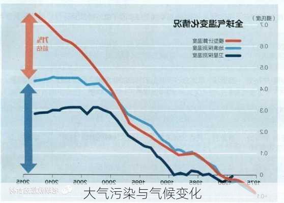 大气污染与气候变化