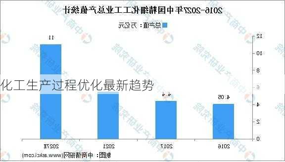 化工生产过程优化最新趋势