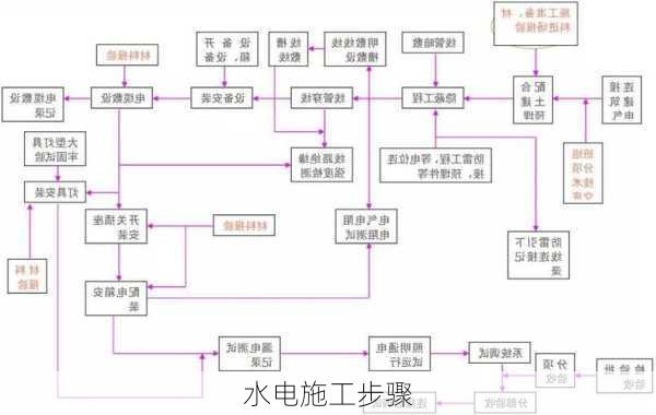 水电施工步骤