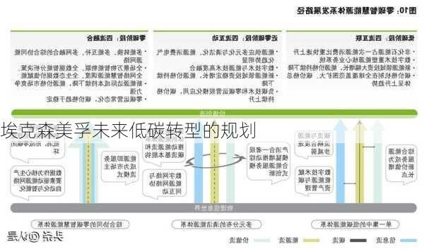 埃克森美孚未来低碳转型的规划